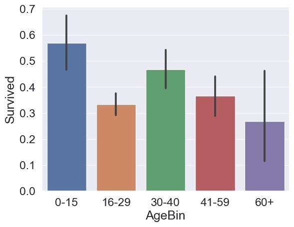 barplot of survival by binned age groups